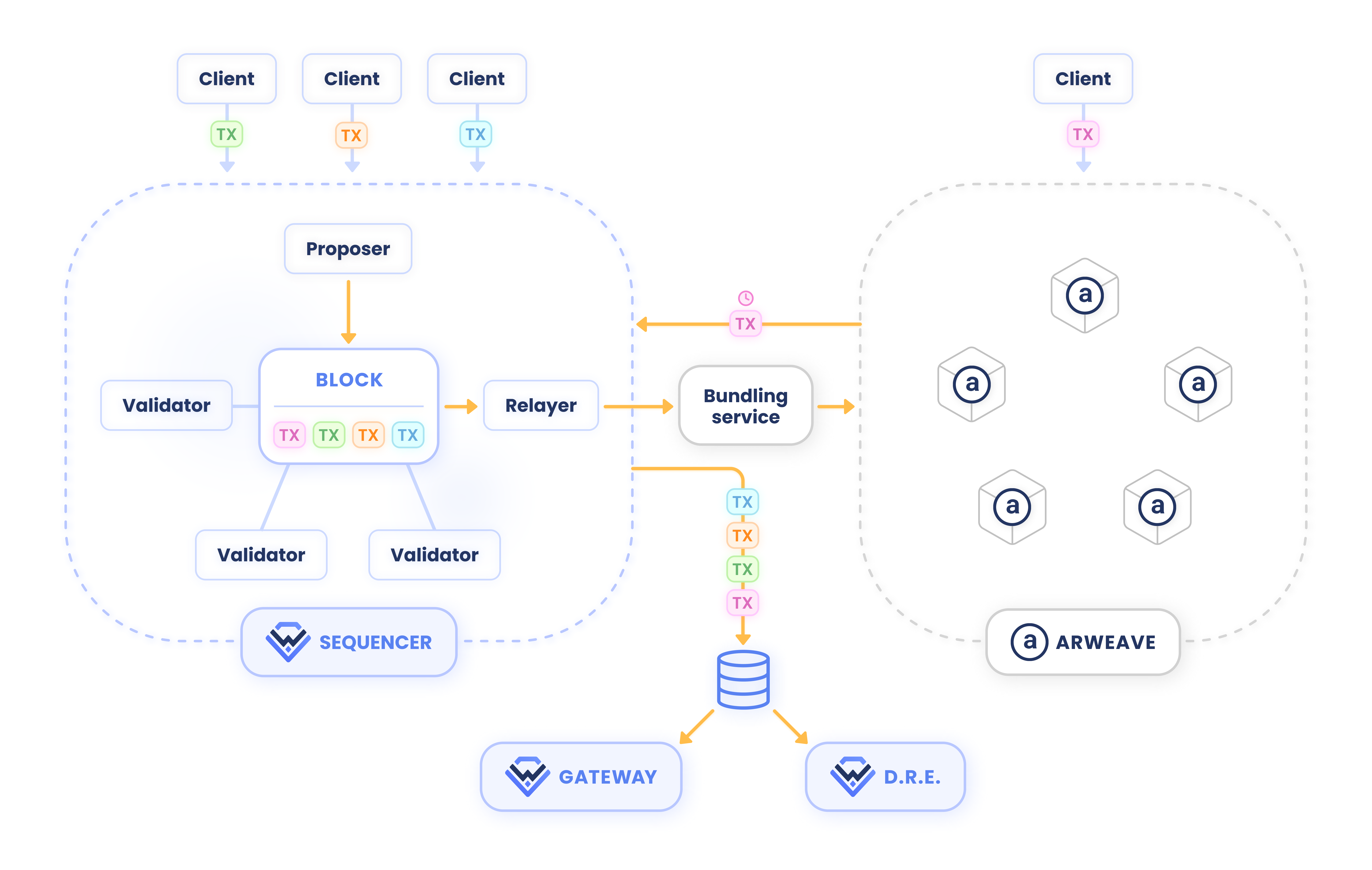 The lifecycle of an interaction in Warp Sequencer