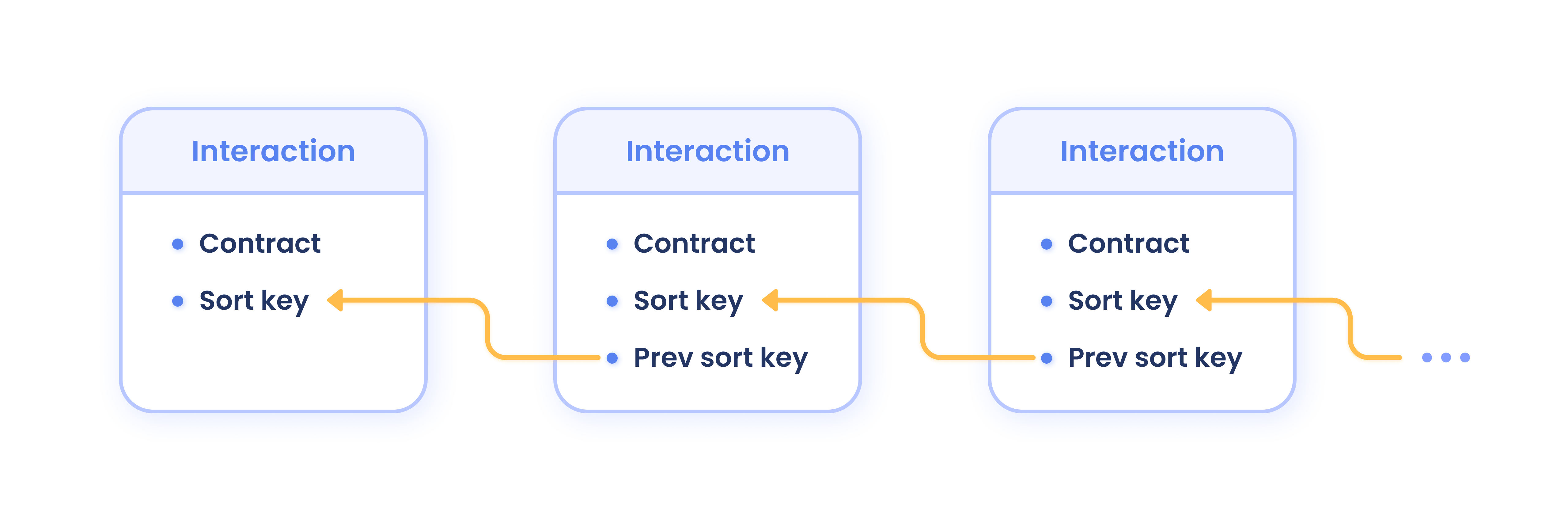 Linked list of interactions