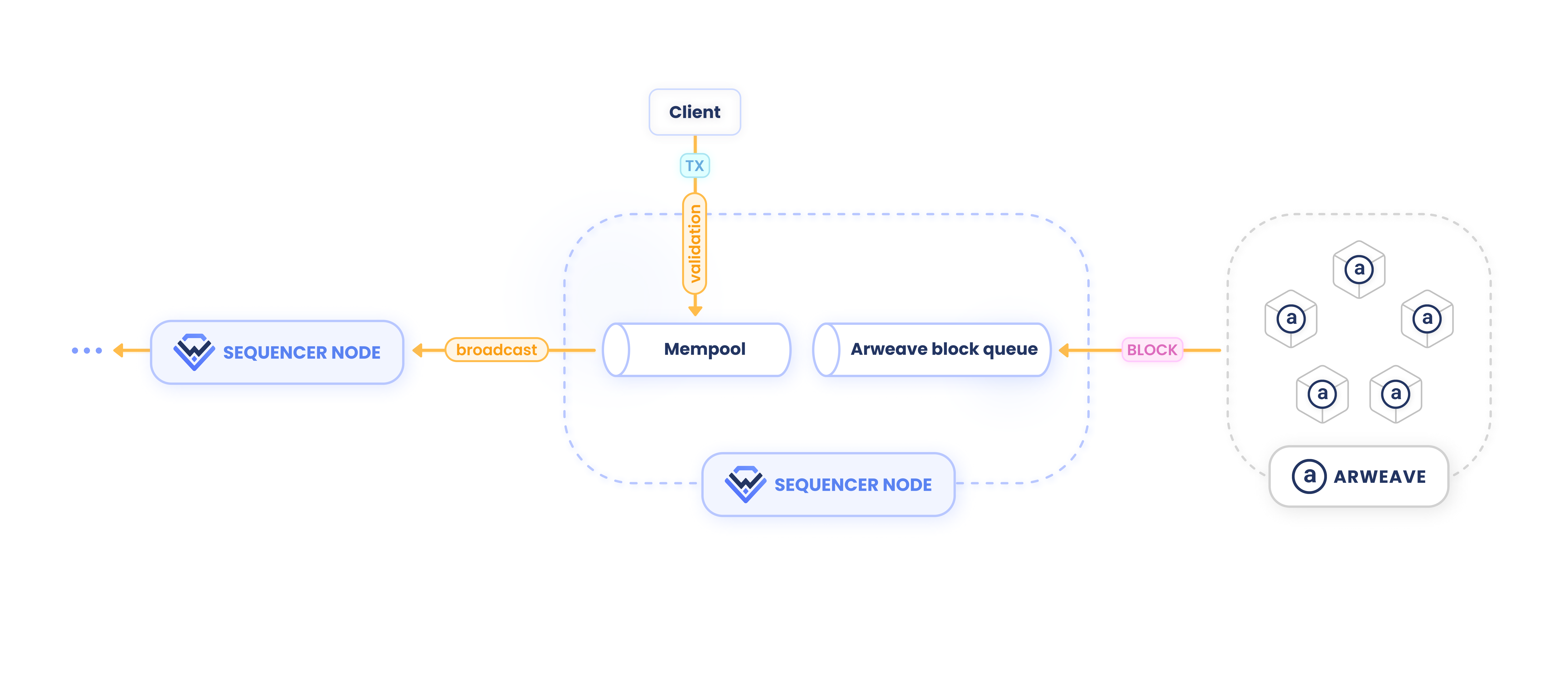 Receiving interaction by the sequencer node